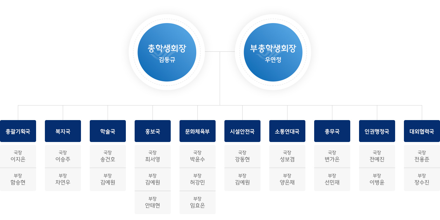 조직도
