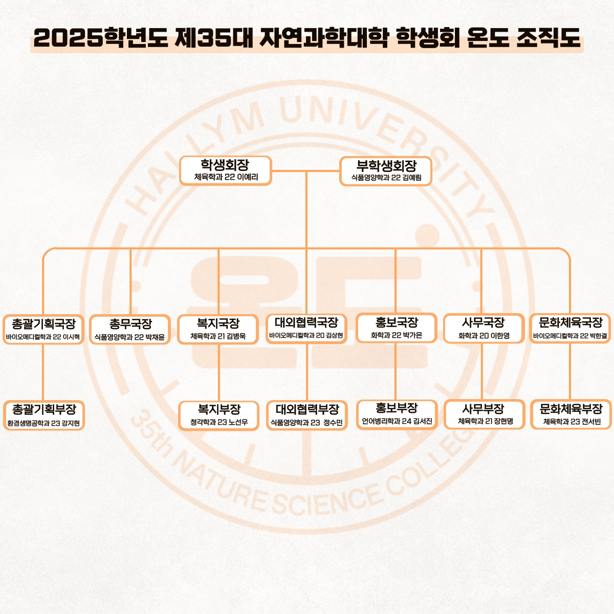 조직도