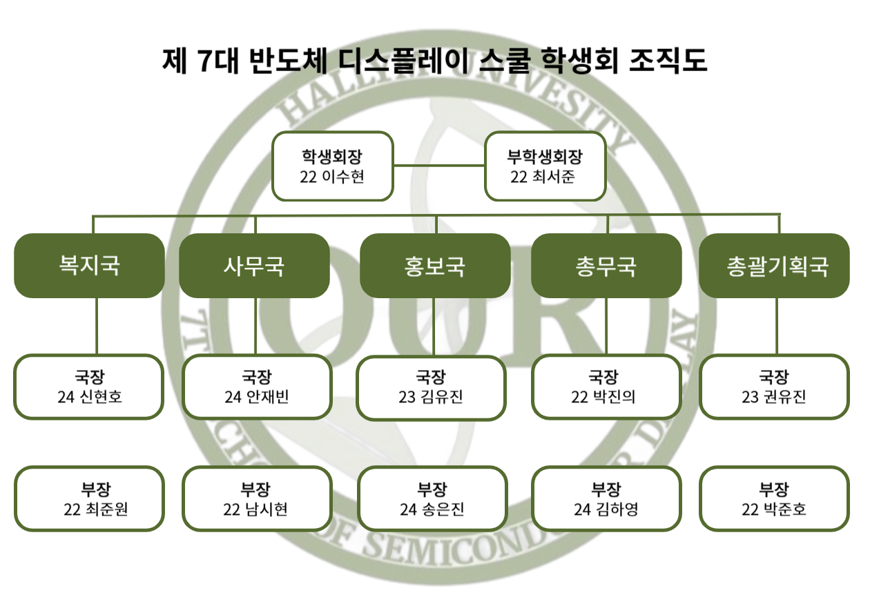 조직도