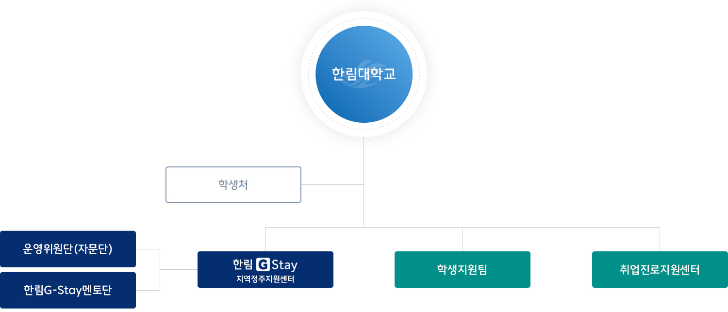 조직도