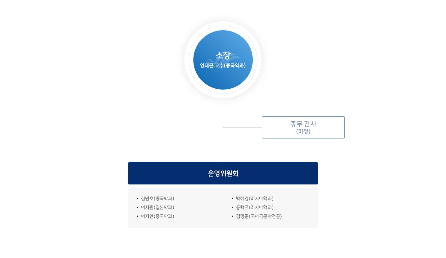 조직도