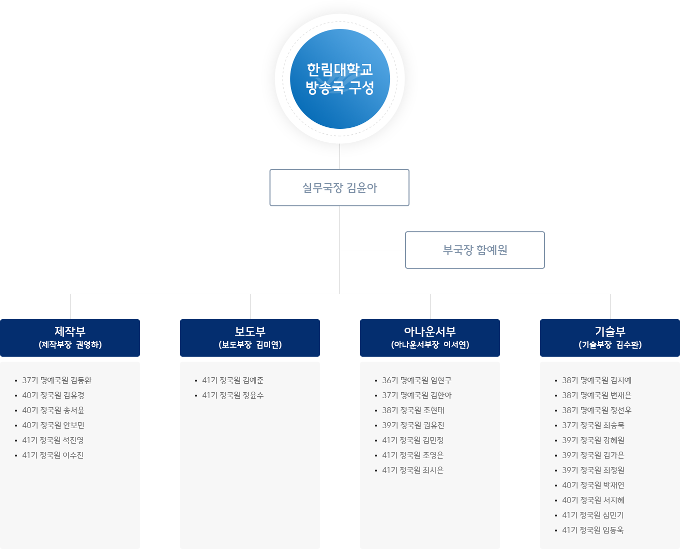 조직도 및 연락망