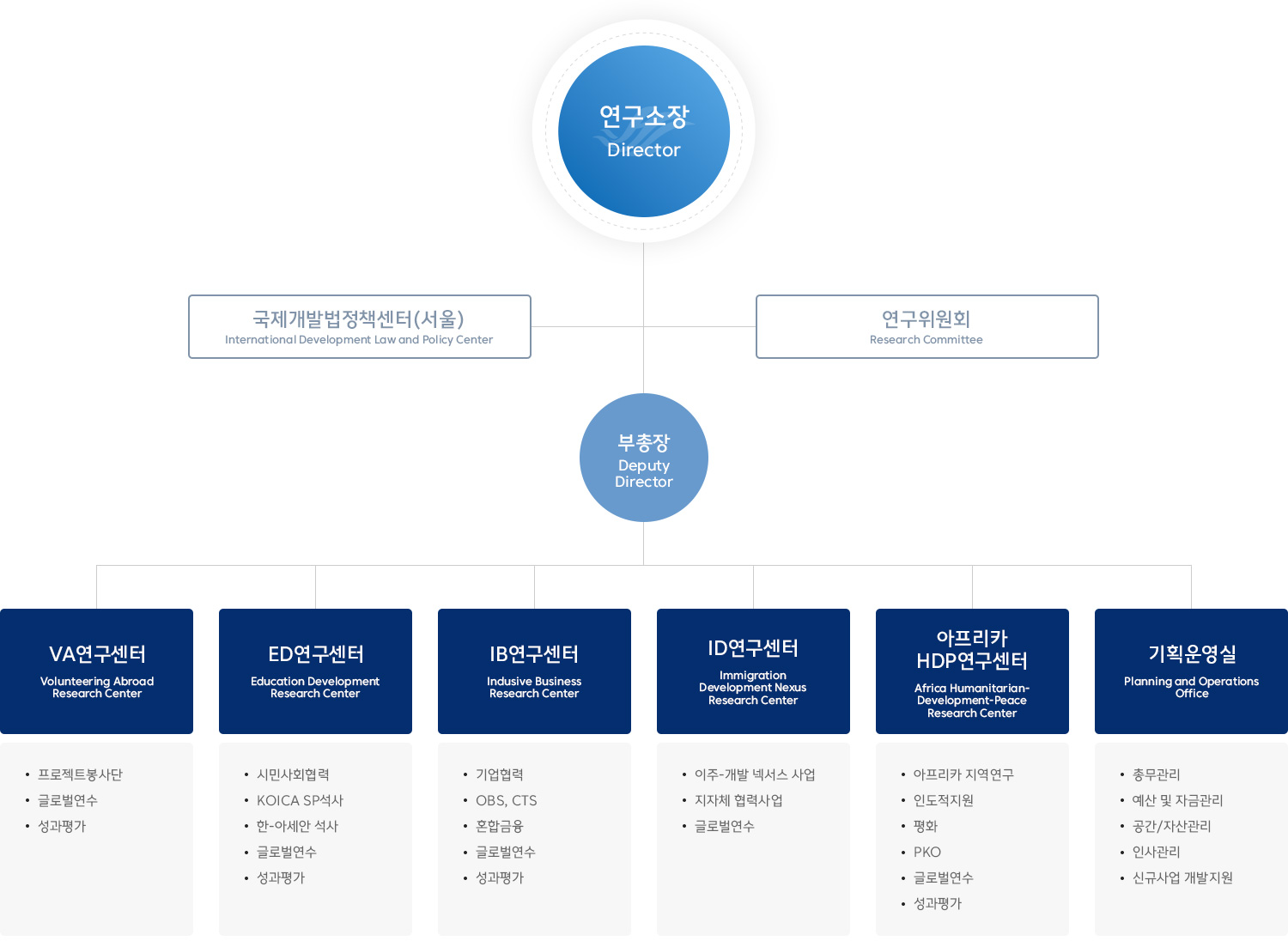 조직도