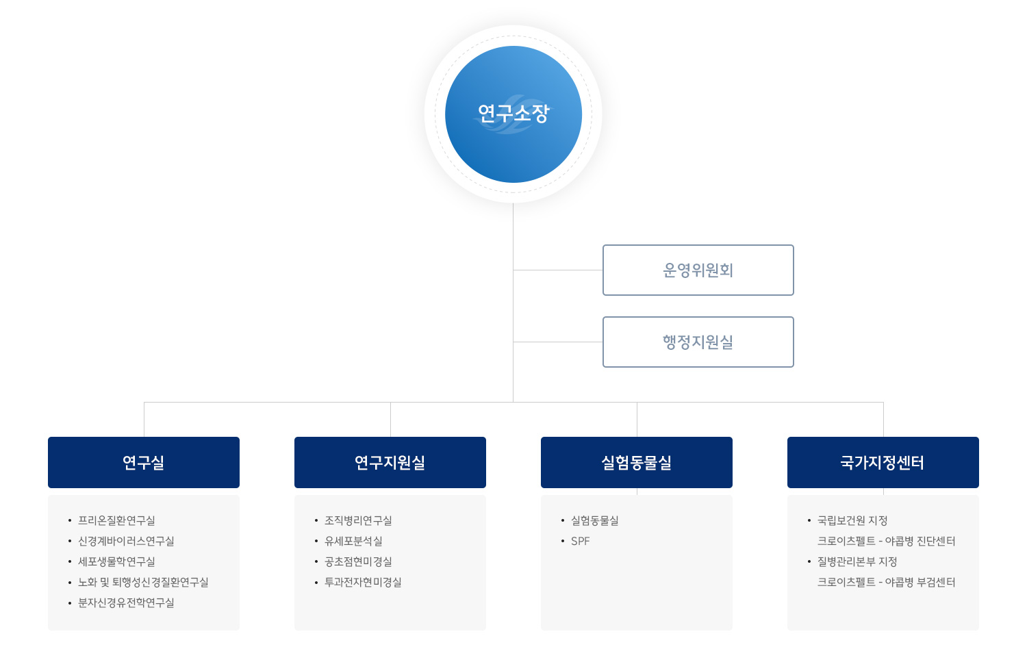 일송생명과학연구소 조직도